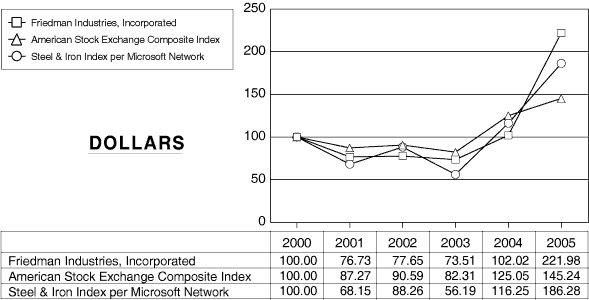 (PERFORMANCE GRAPH)